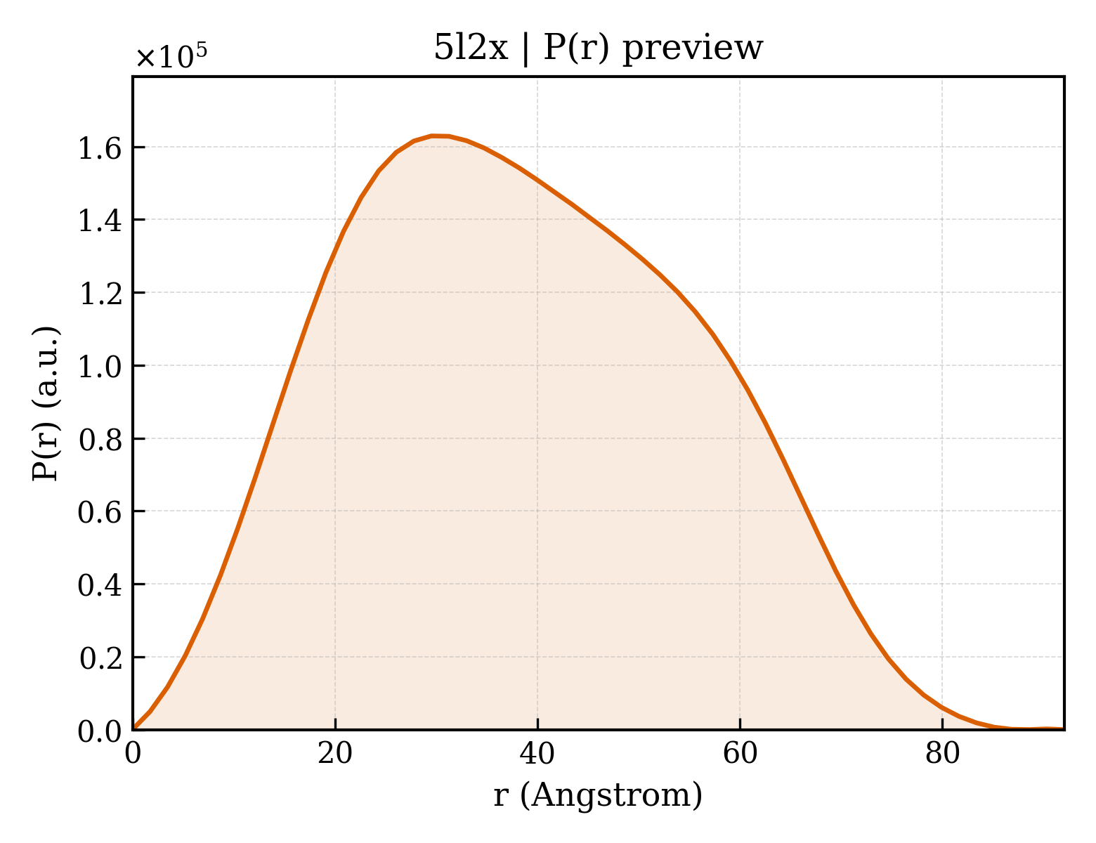 P(r) distribution for 5l2x
