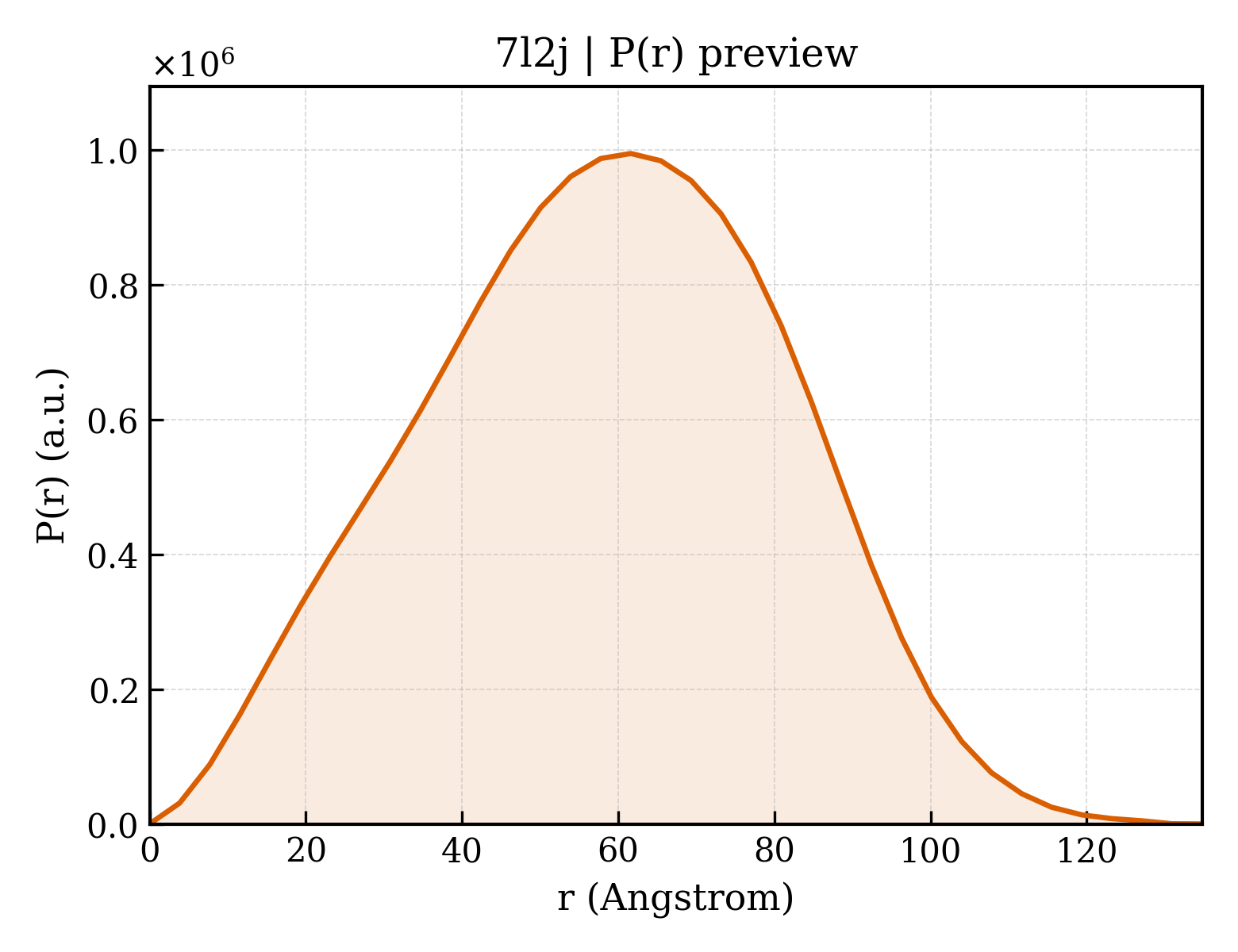 P(r) distribution for 7l2j