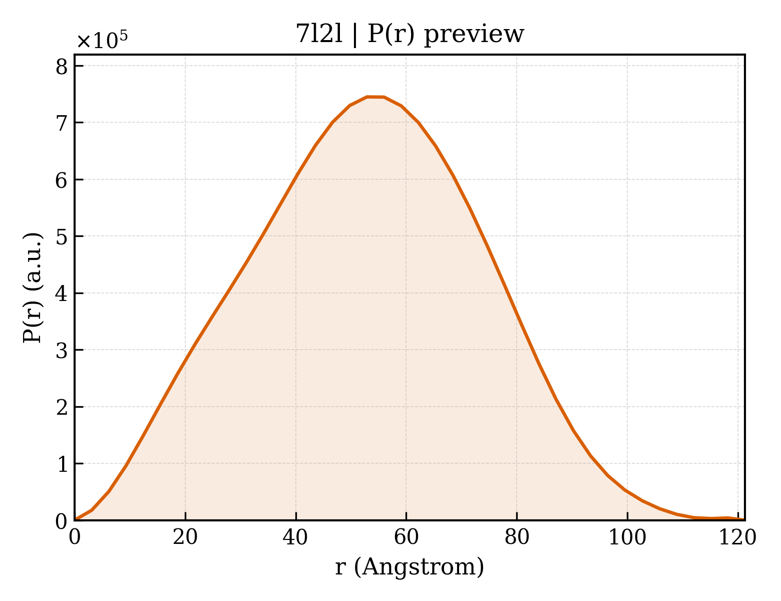 P(r) distribution for 7l2l