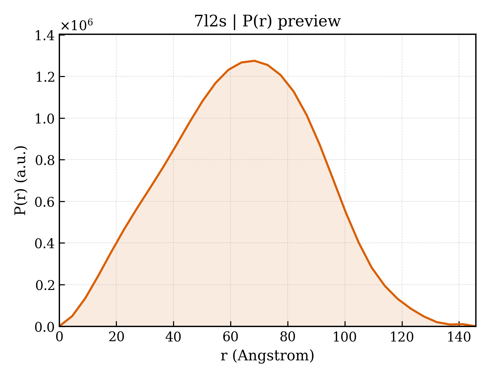 P(r) distribution for 7l2s
