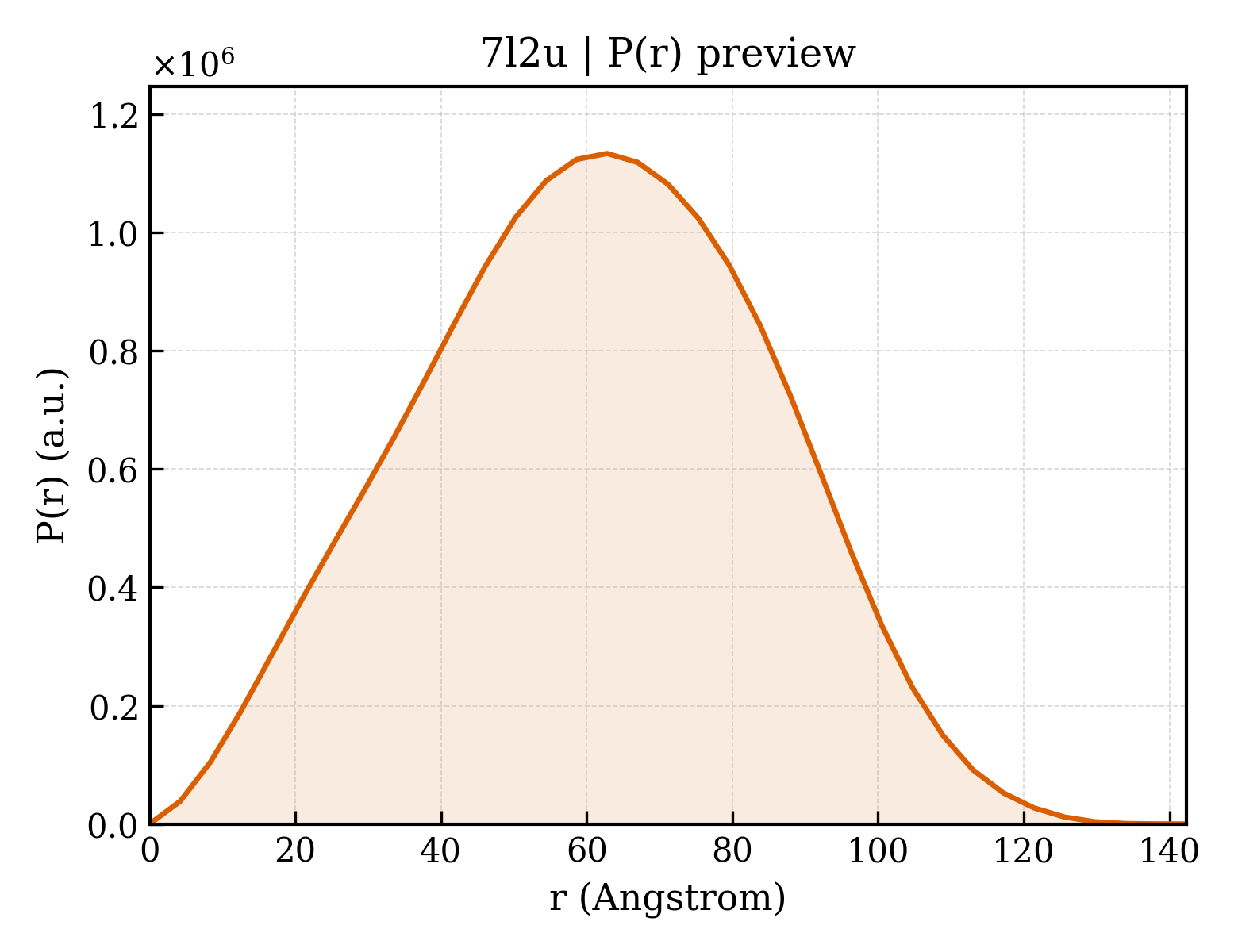 P(r) distribution for 7l2u