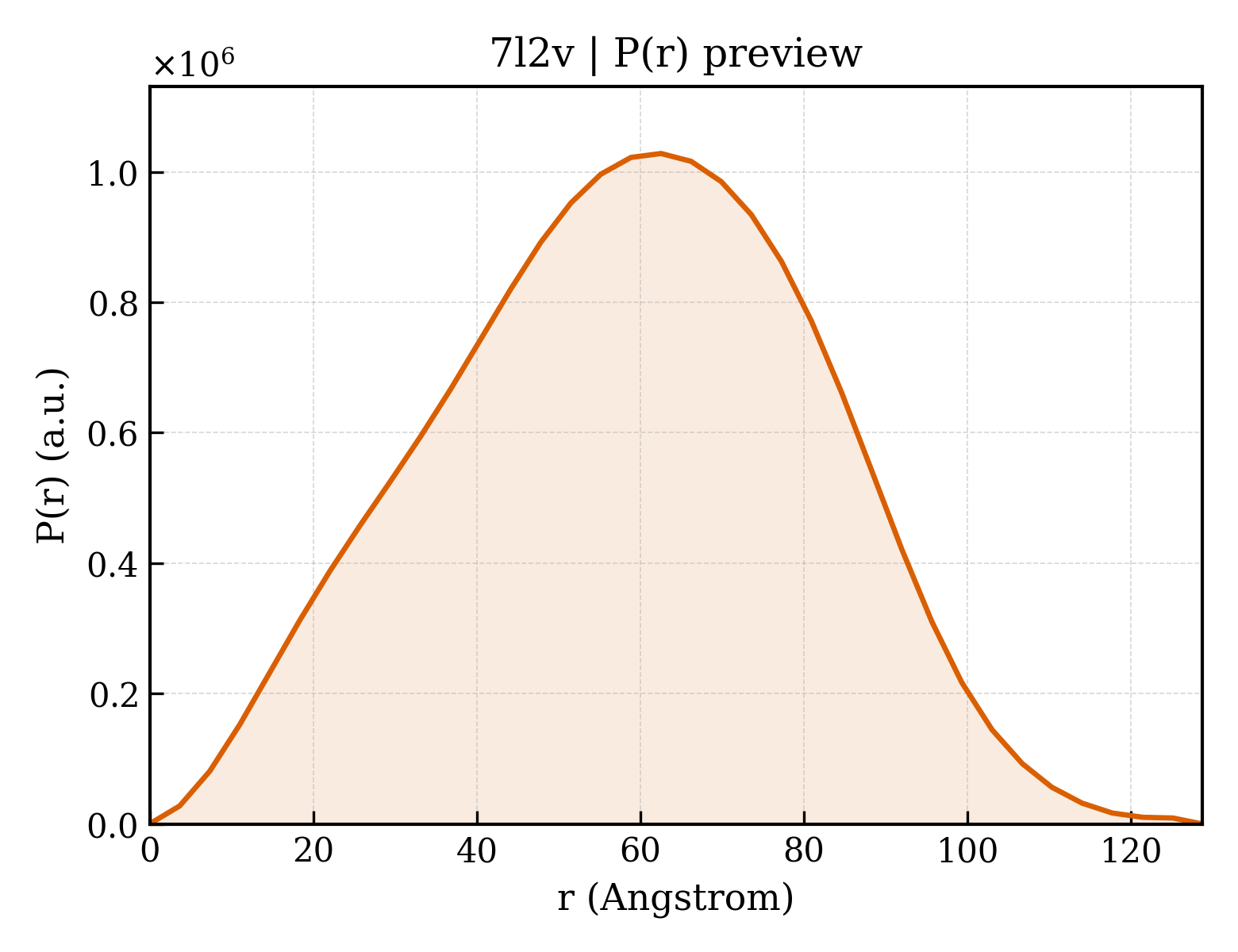 P(r) distribution for 7l2v