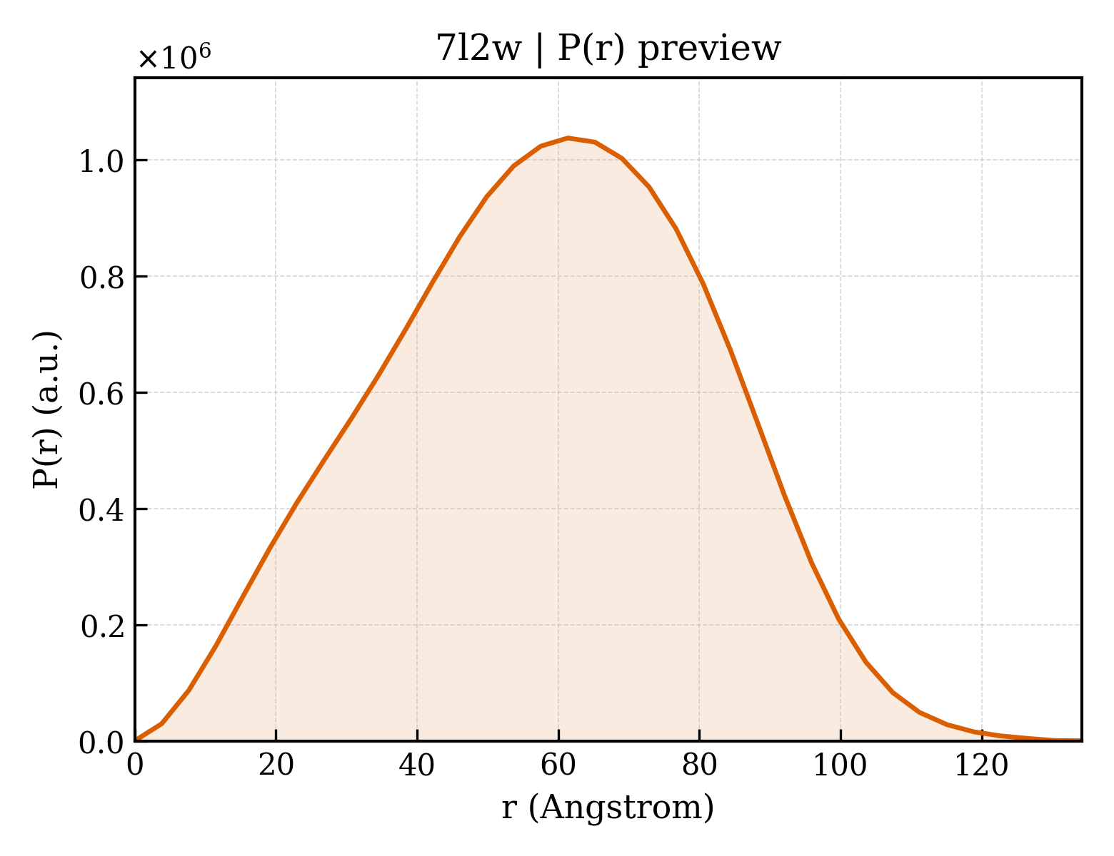 P(r) distribution for 7l2w