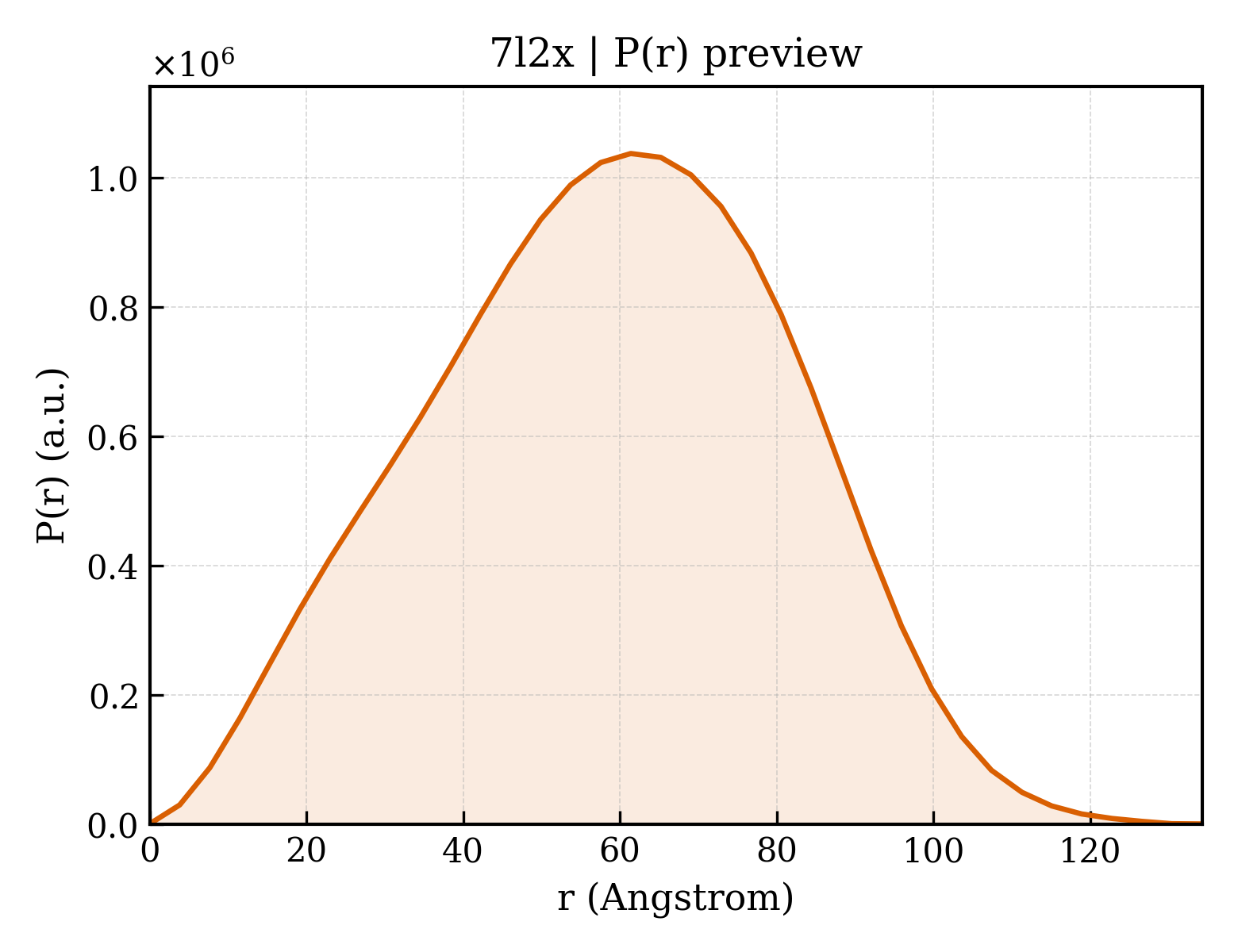 P(r) distribution for 7l2x
