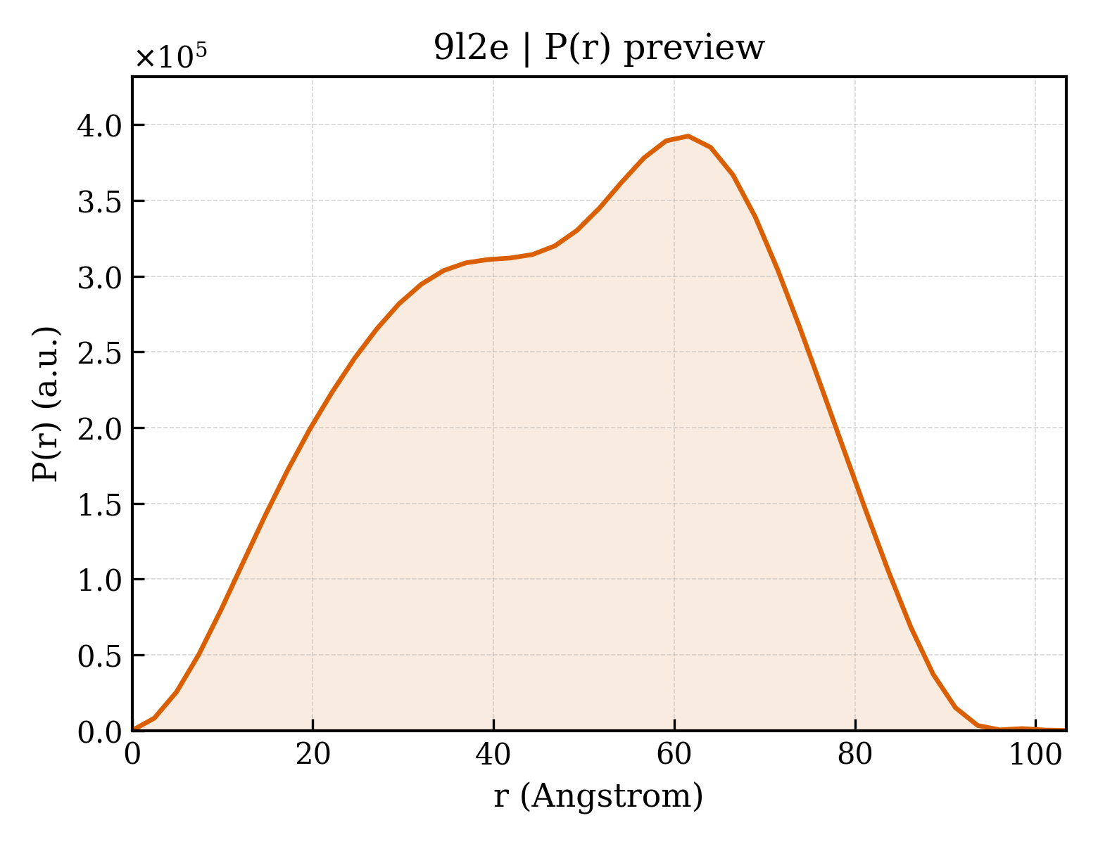 P(r) distribution for 9l2e