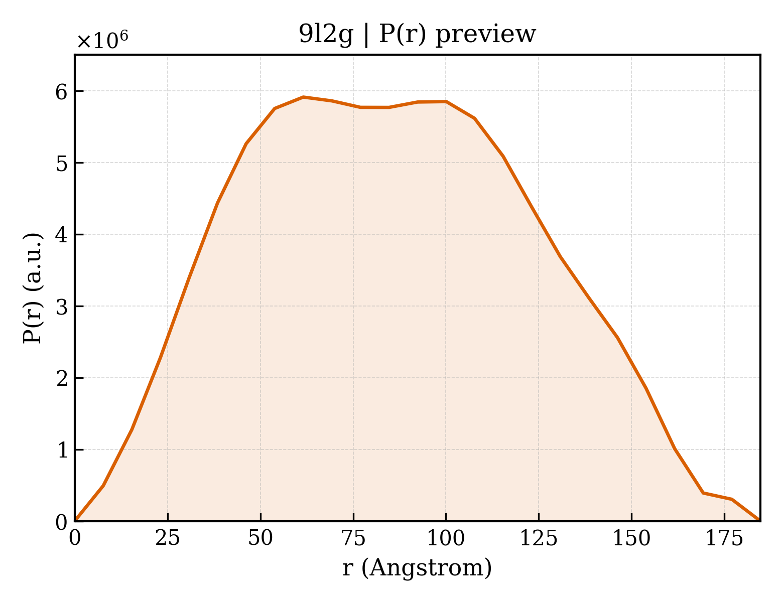 P(r) distribution for 9l2g