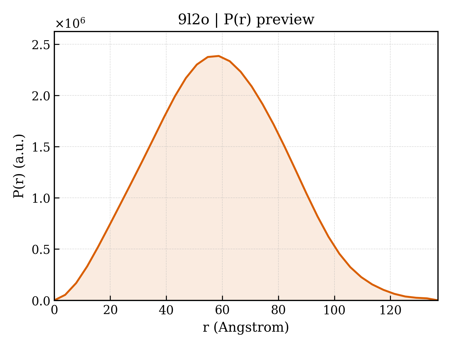 P(r) distribution for 9l2o