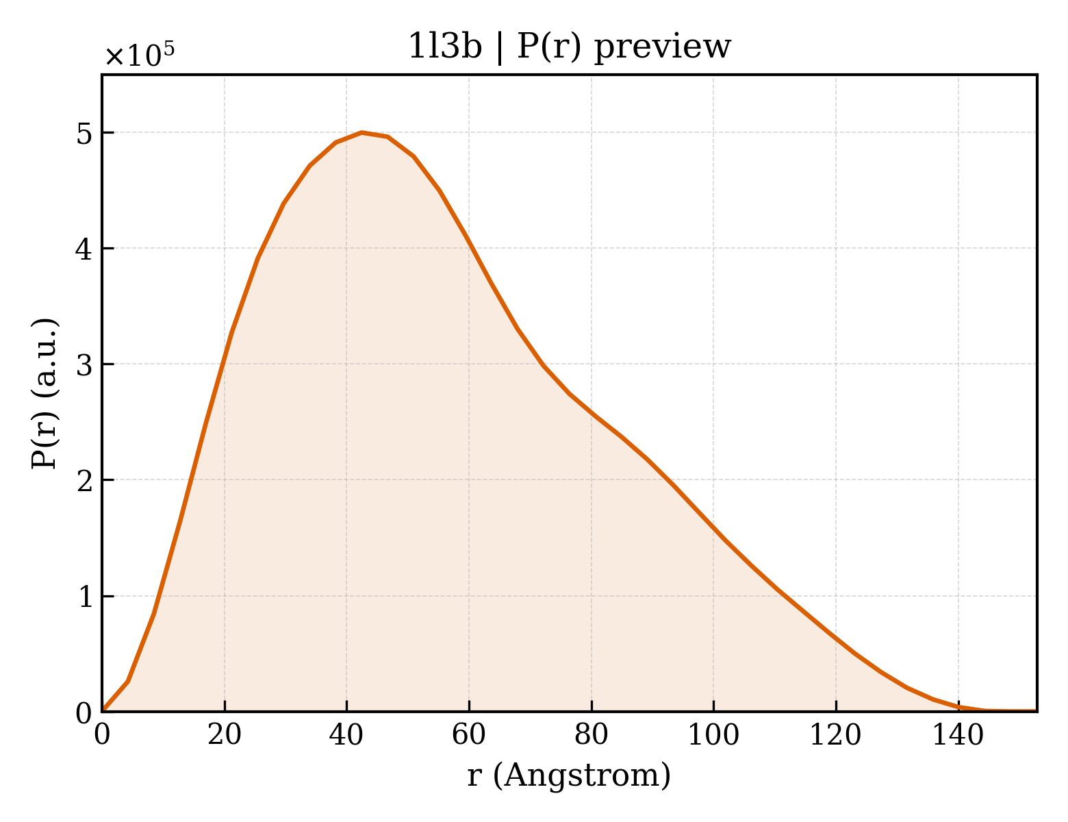 P(r) distribution for 1l3b