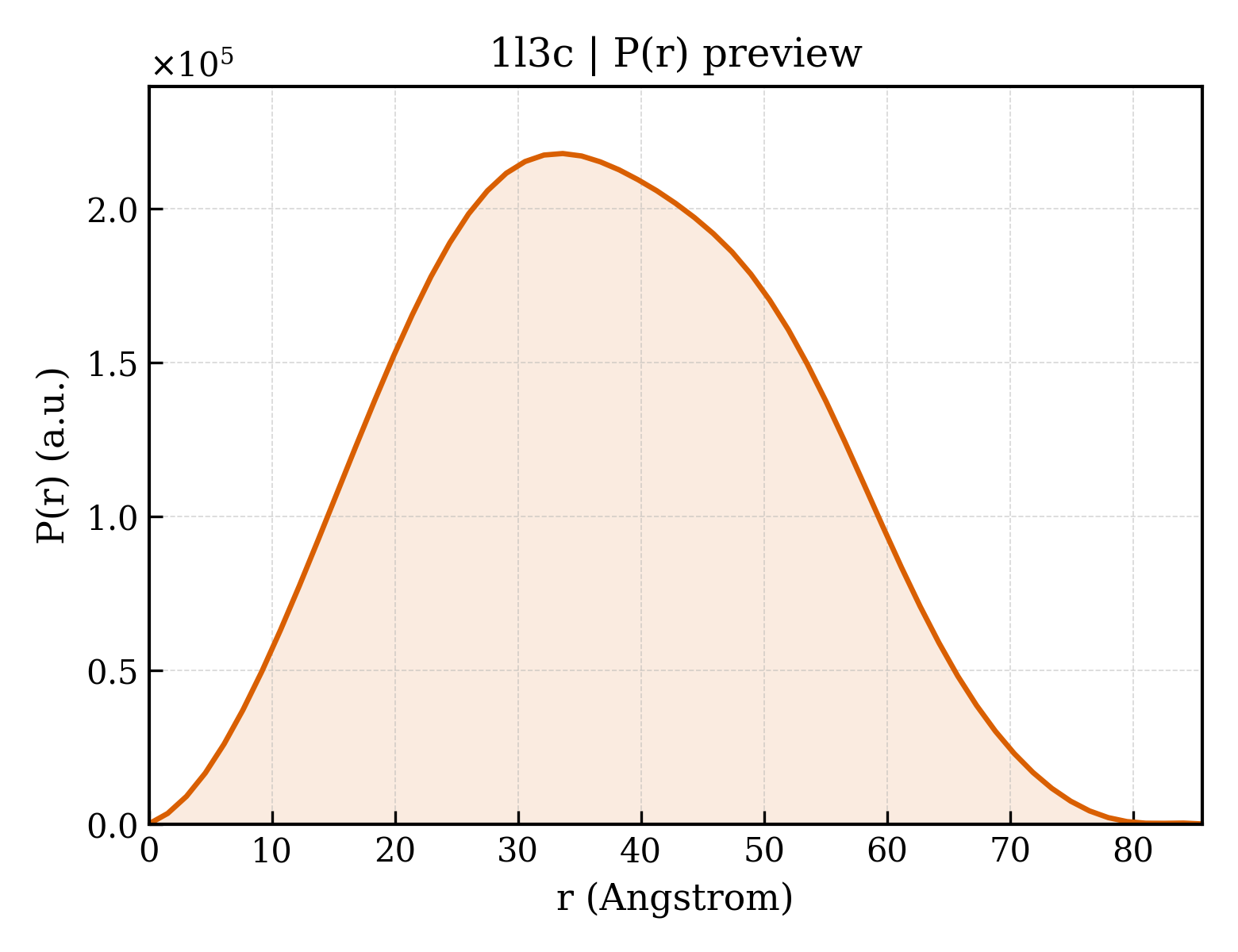 P(r) distribution for 1l3c