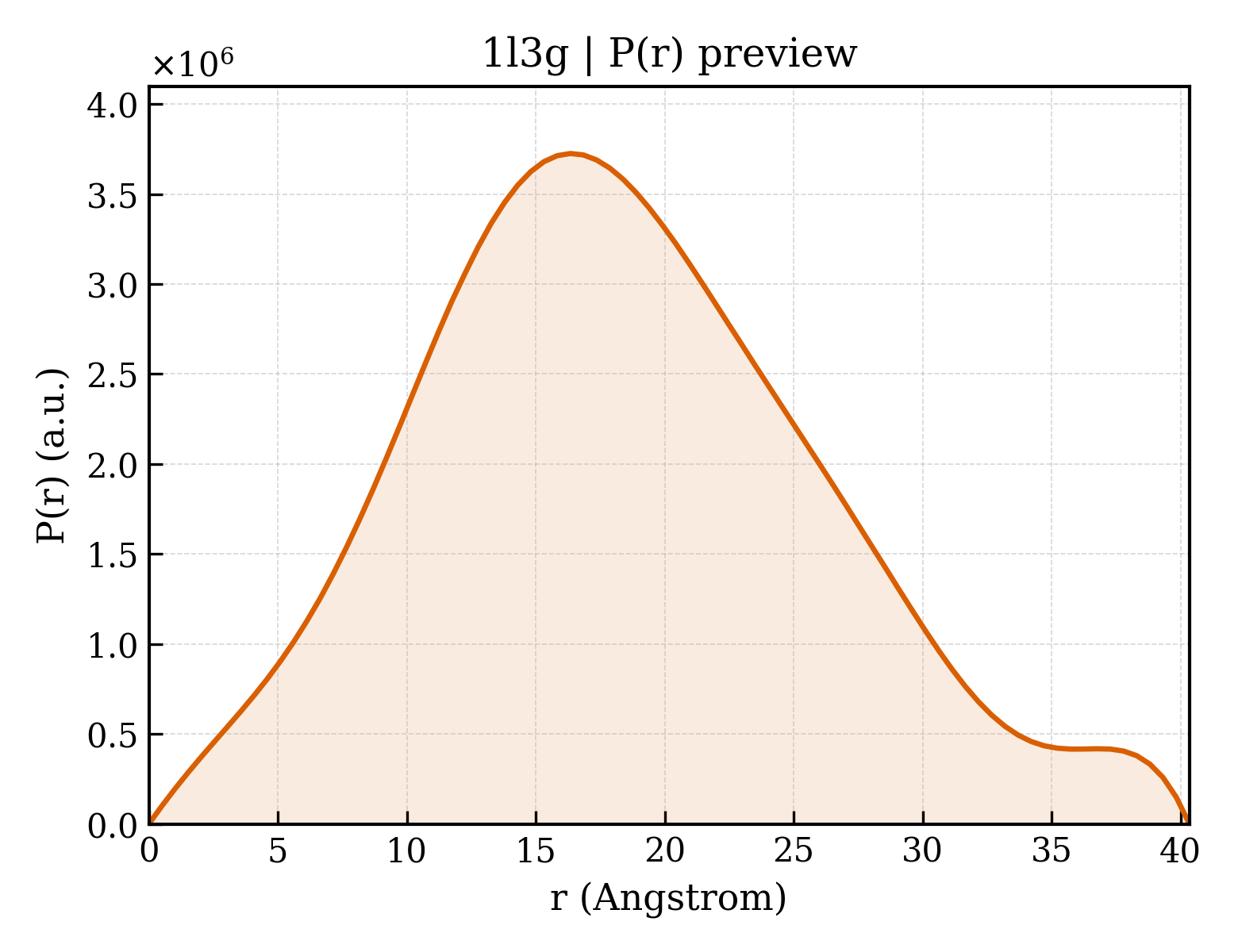 P(r) distribution for 1l3g
