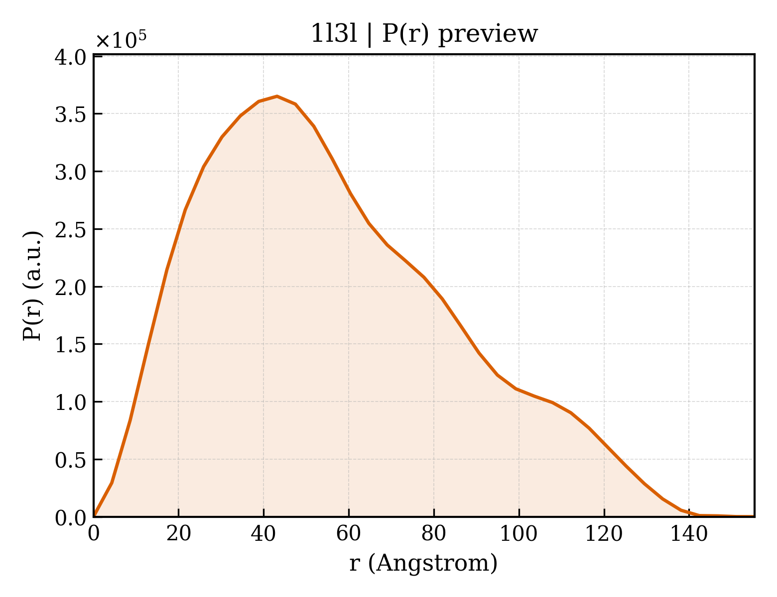 P(r) distribution for 1l3l