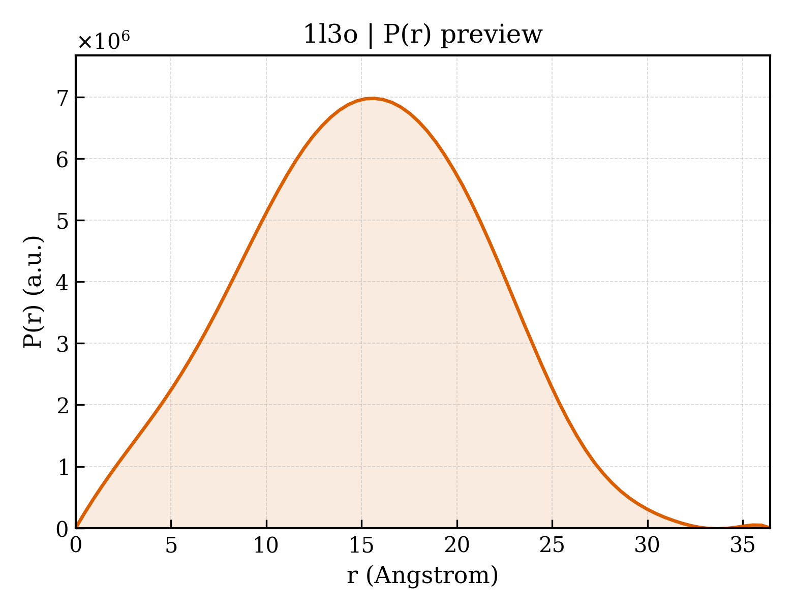 P(r) distribution for 1l3o