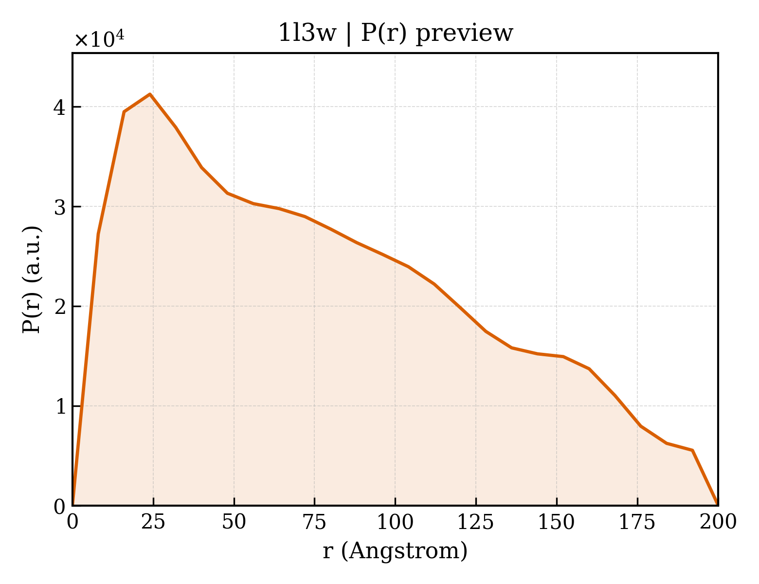 P(r) distribution for 1l3w