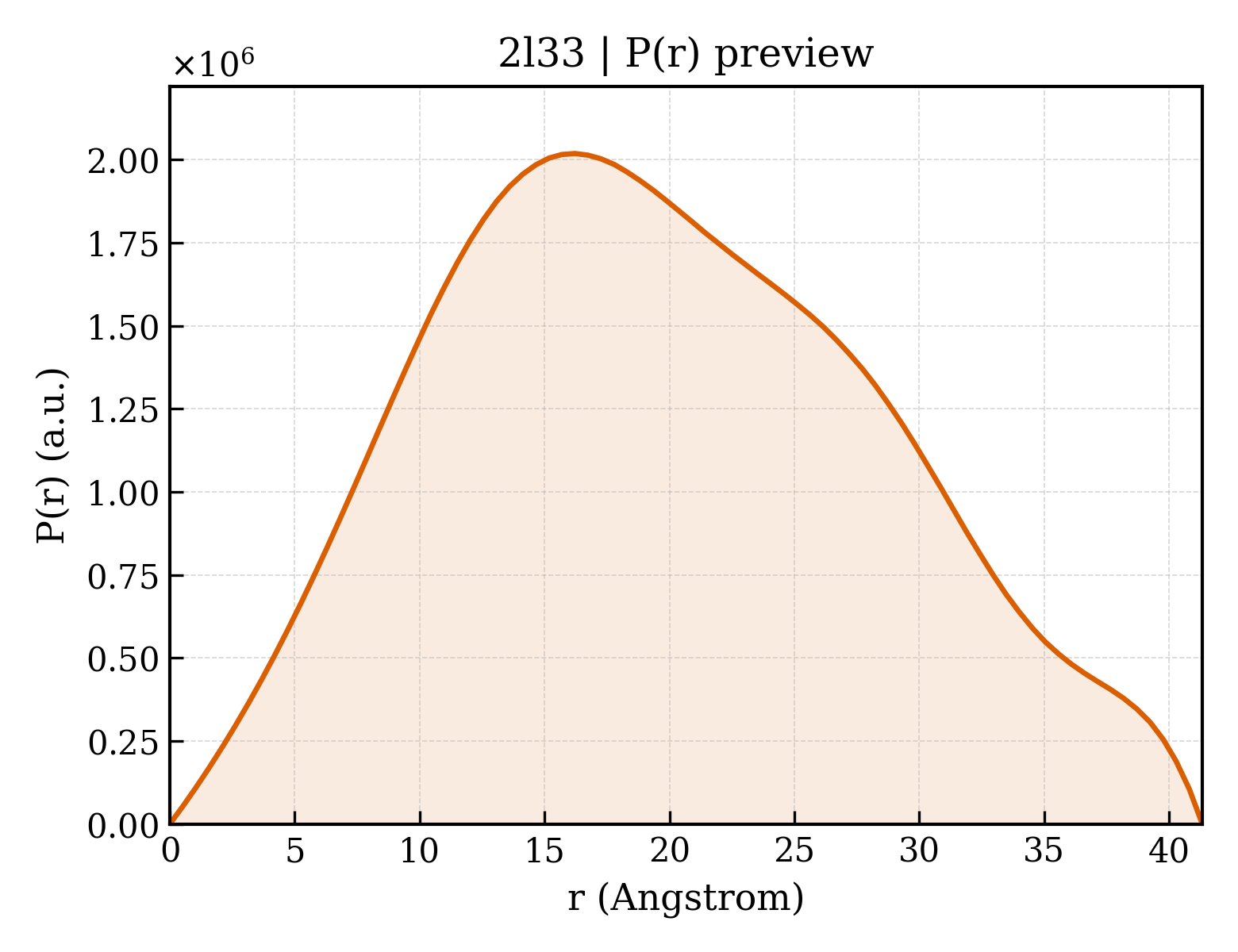 P(r) distribution for 2l33