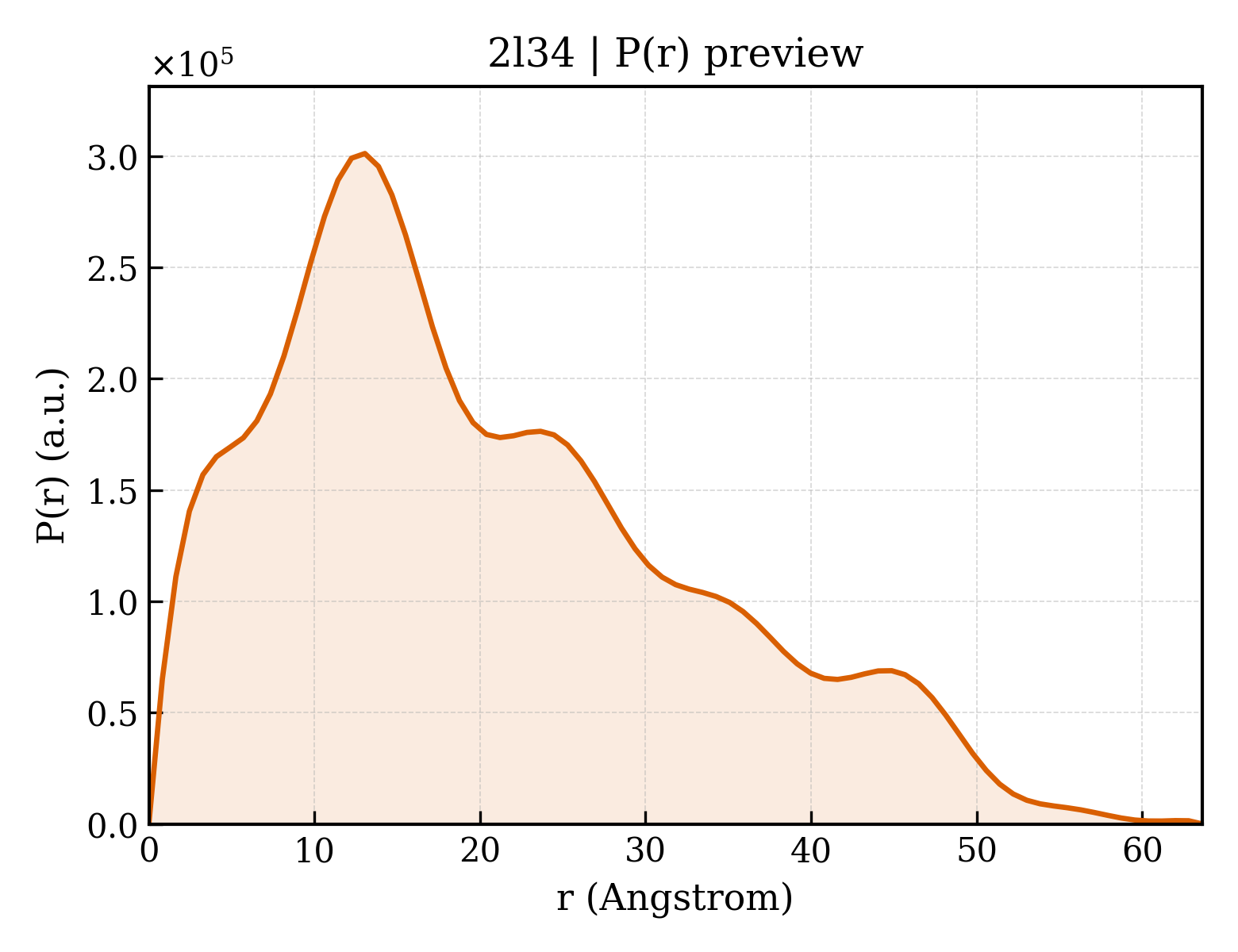 P(r) distribution for 2l34
