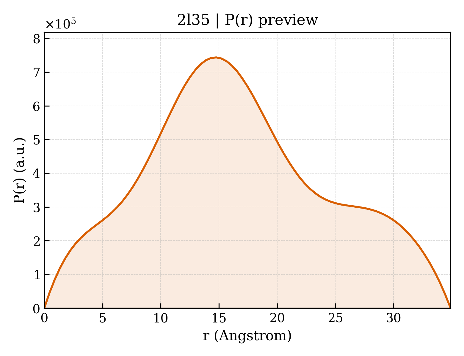 P(r) distribution for 2l35