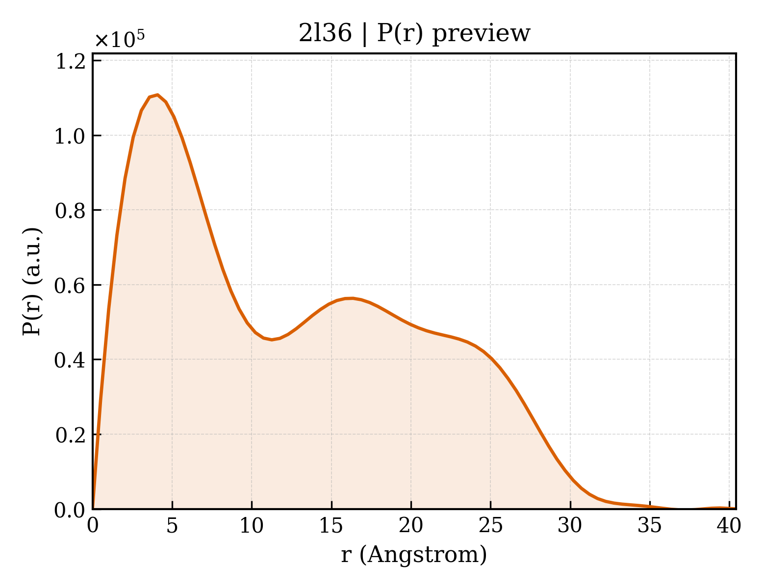 P(r) distribution for 2l36