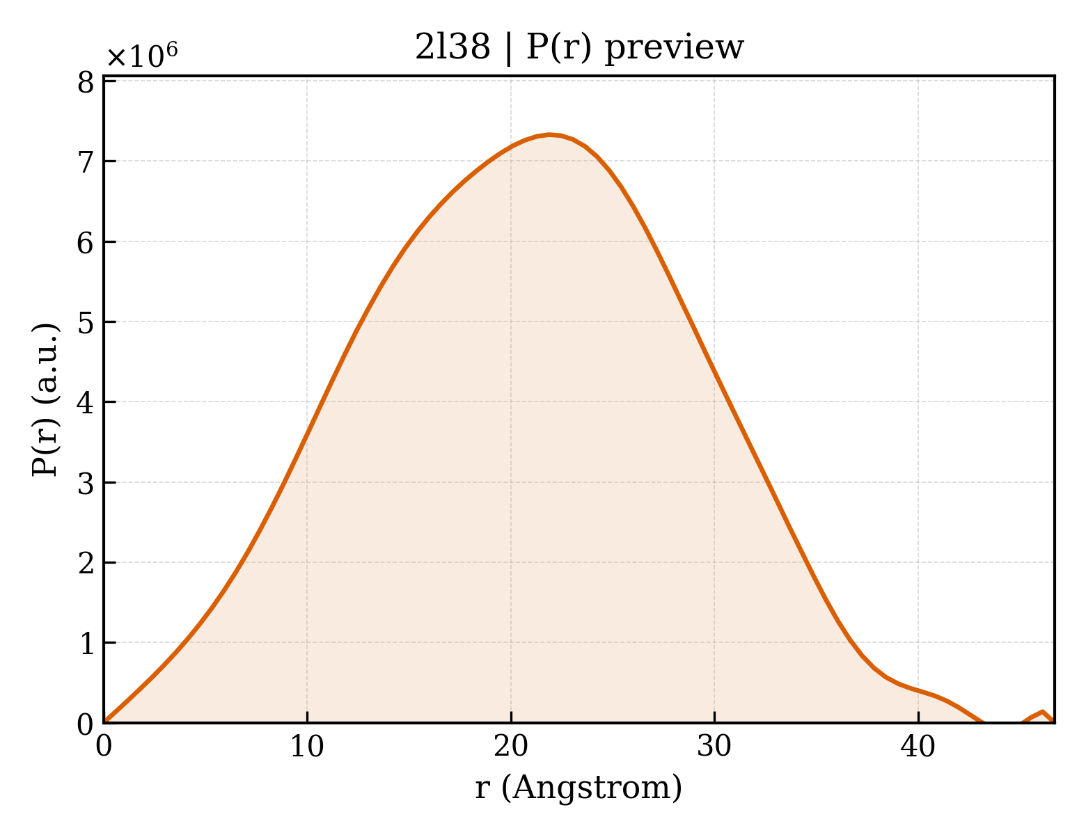 P(r) distribution for 2l38