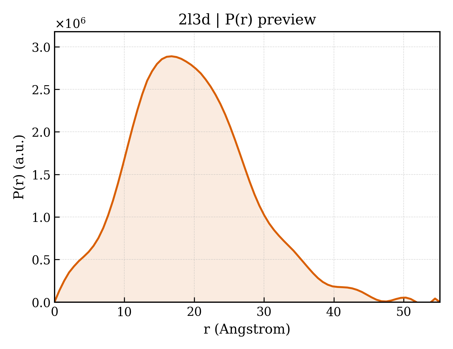 P(r) distribution for 2l3d