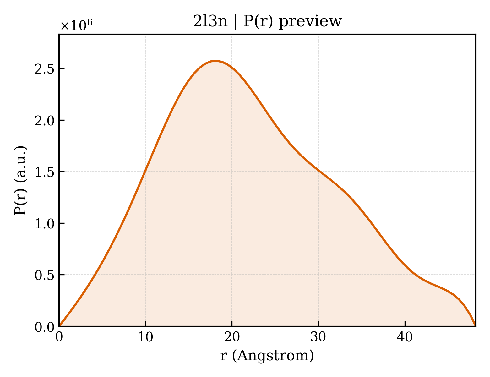 P(r) distribution for 2l3n