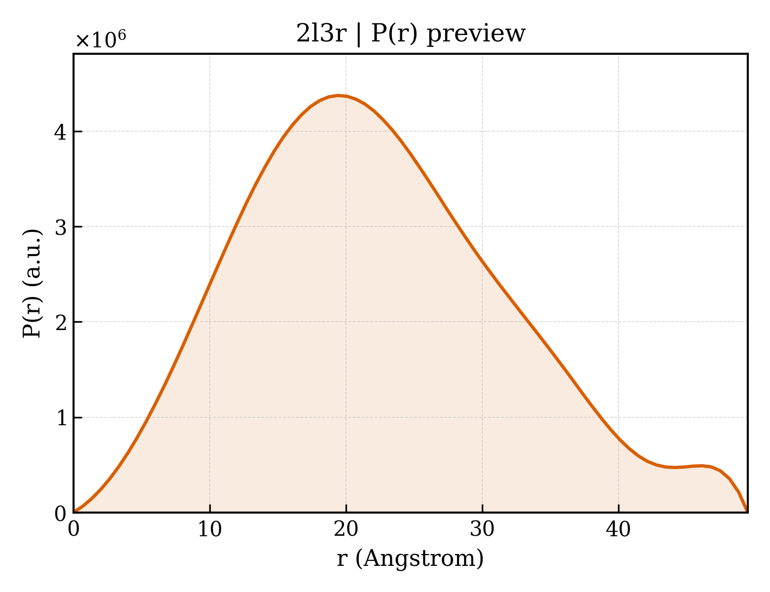 P(r) distribution for 2l3r