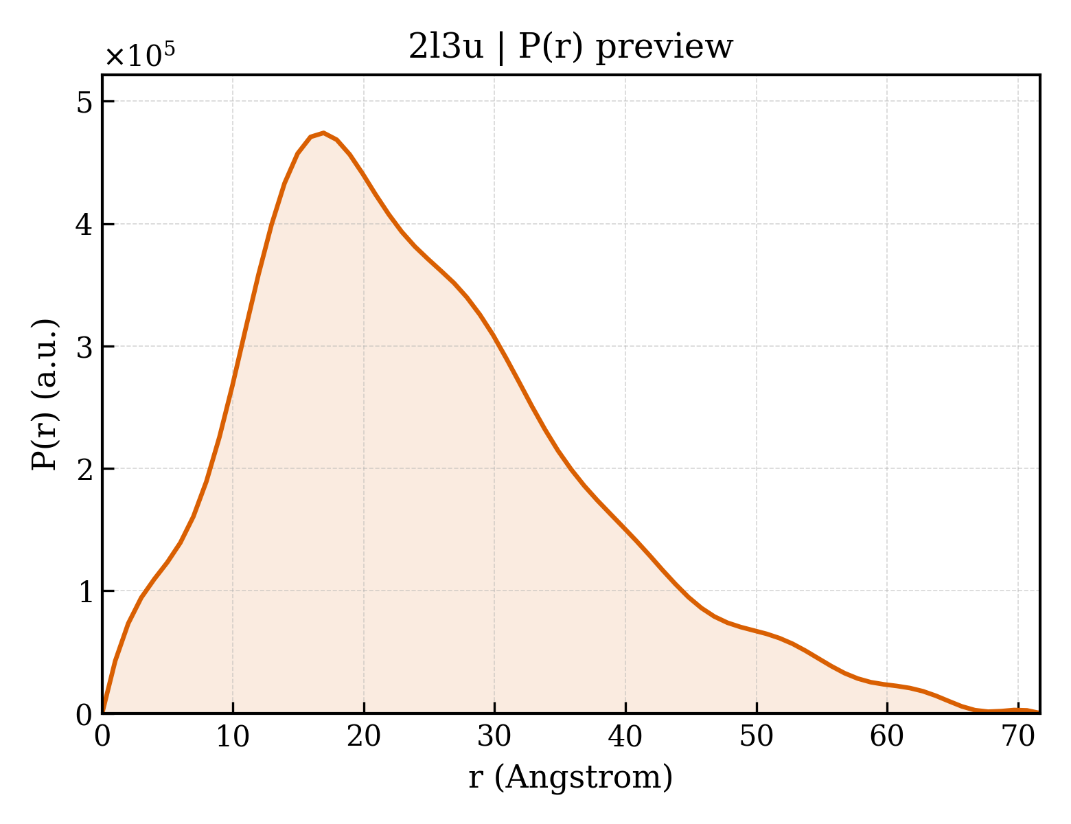 P(r) distribution for 2l3u