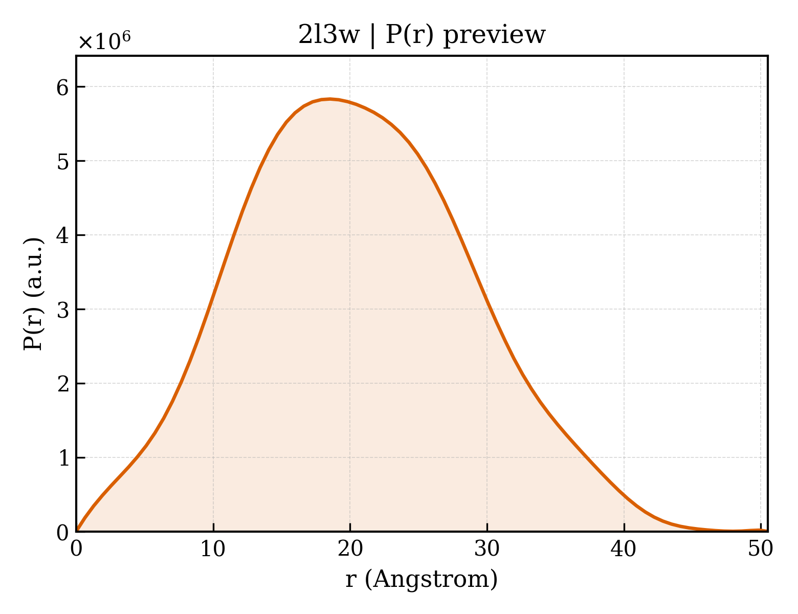 P(r) distribution for 2l3w