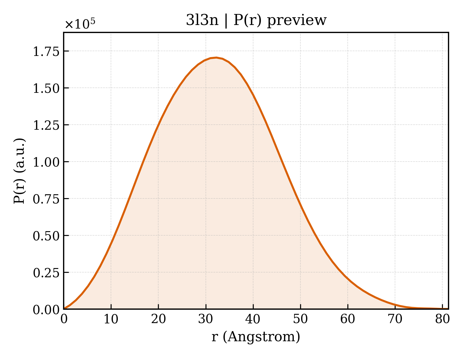P(r) distribution for 3l3n