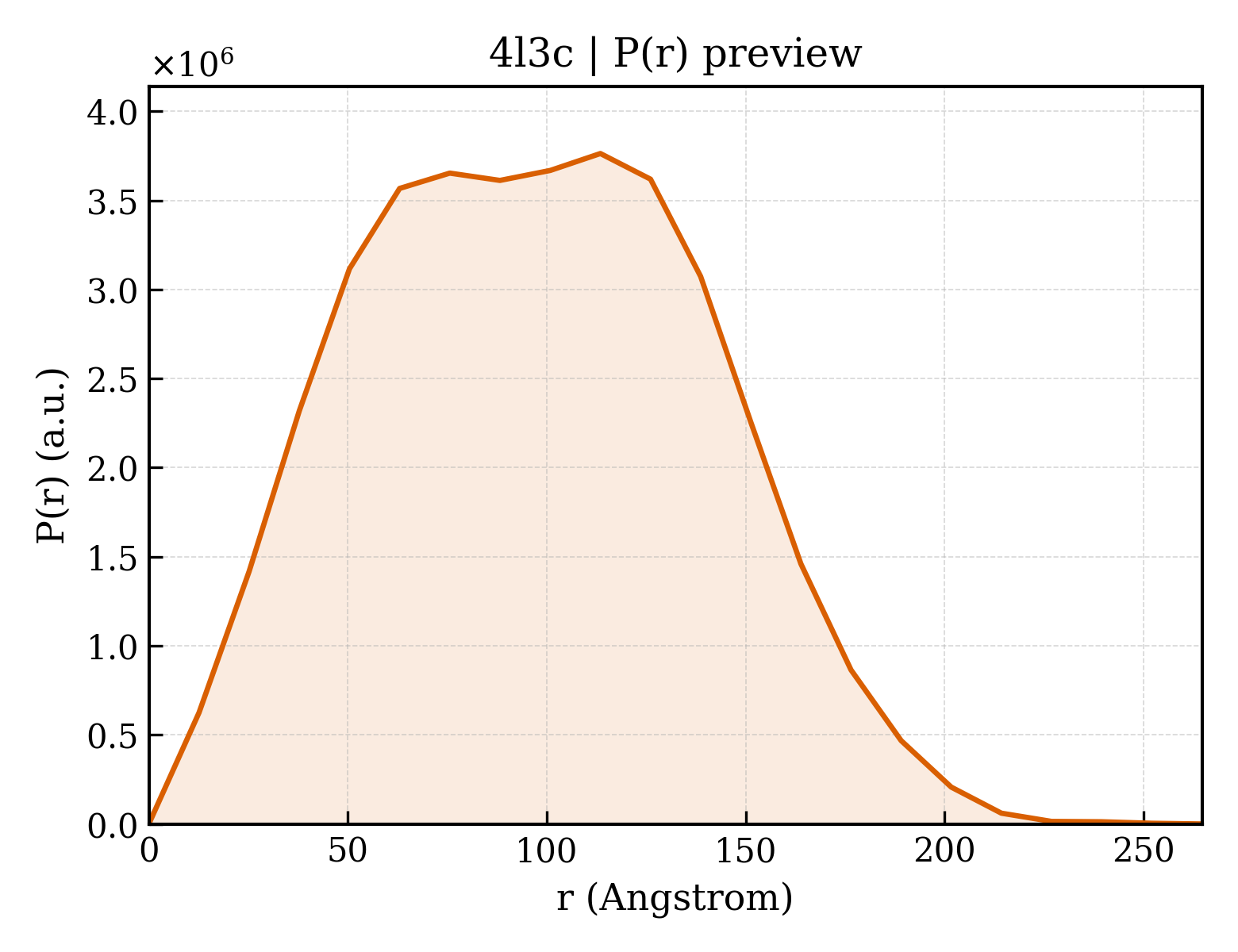 P(r) distribution for 4l3c