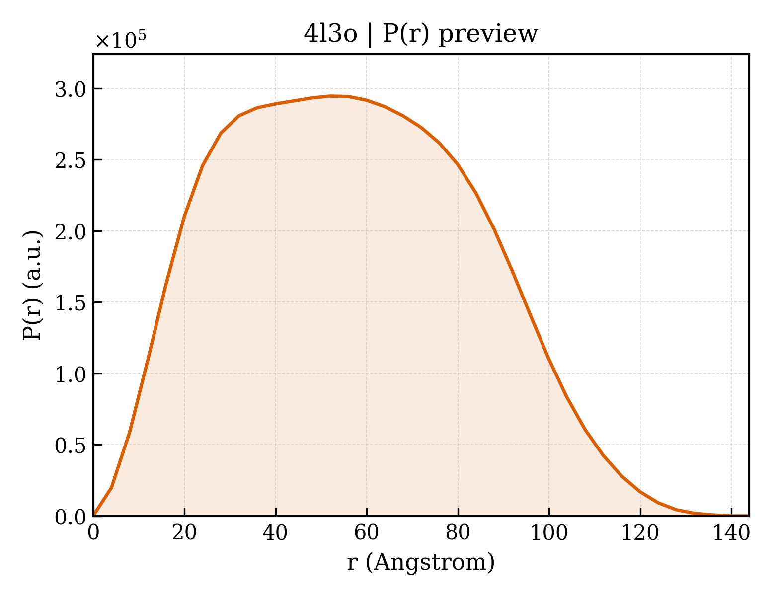 P(r) distribution for 4l3o
