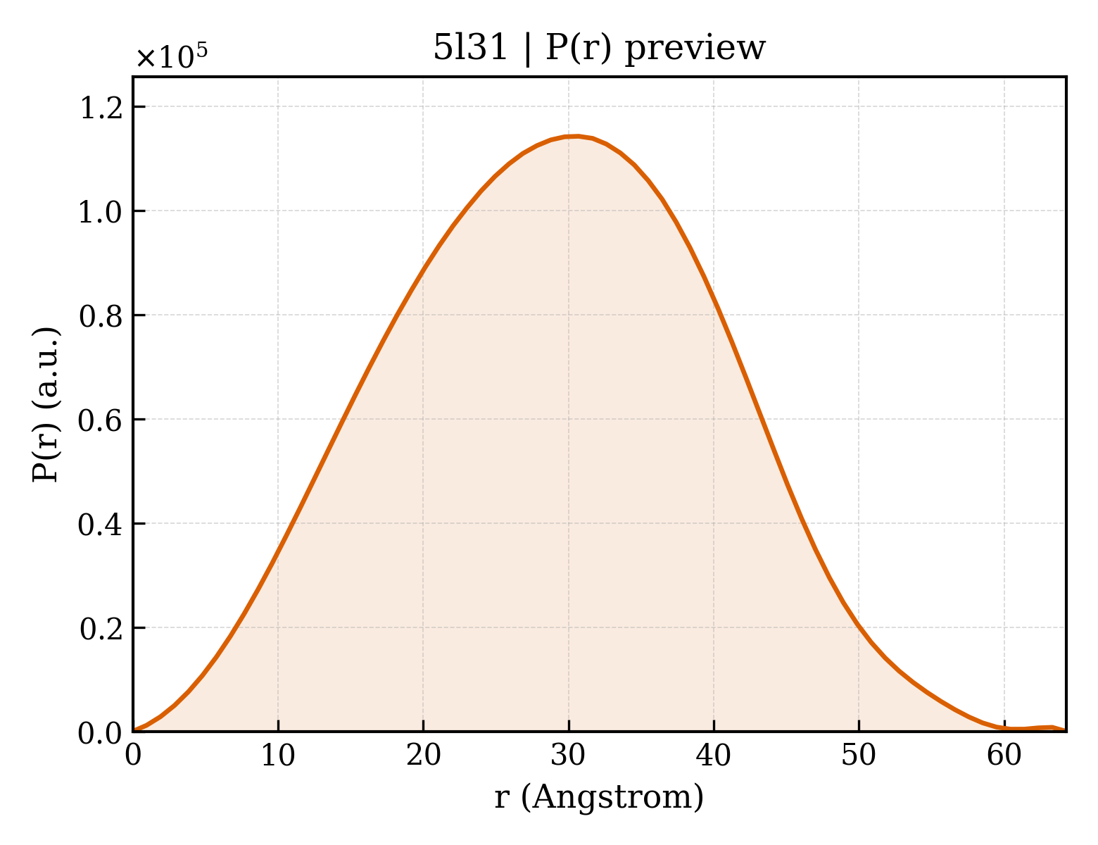 P(r) distribution for 5l31