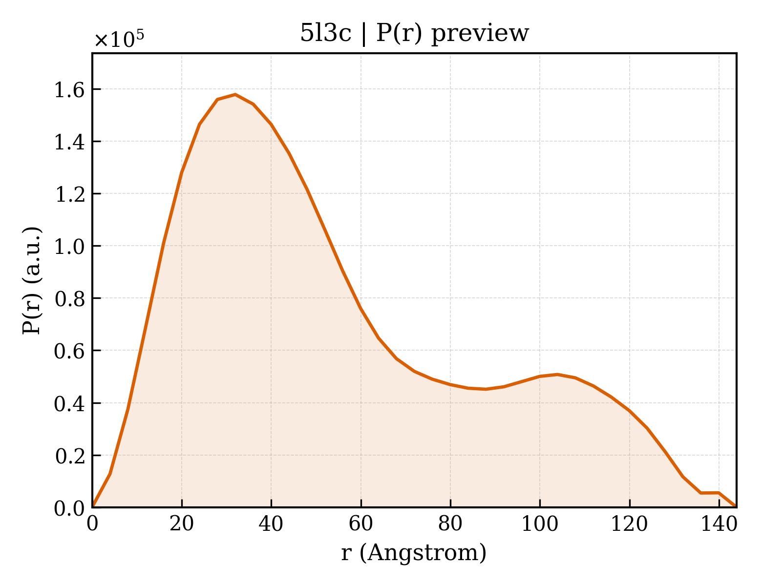 P(r) distribution for 5l3c