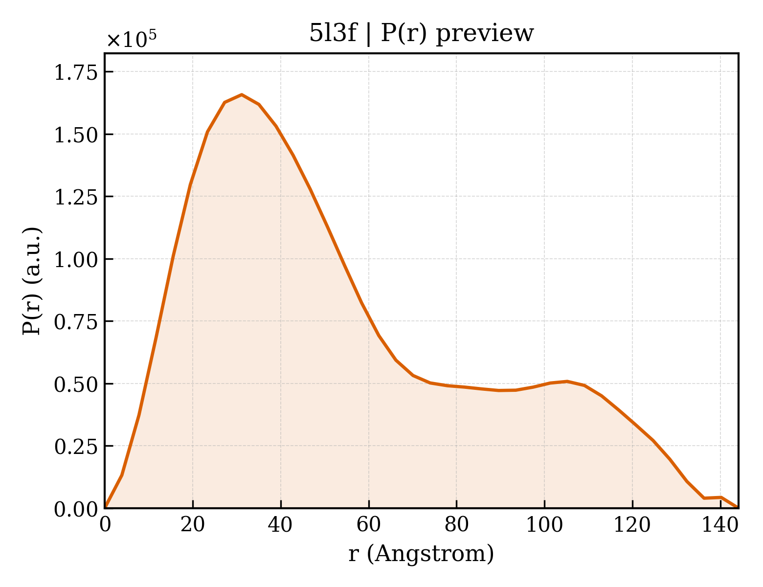 P(r) distribution for 5l3f