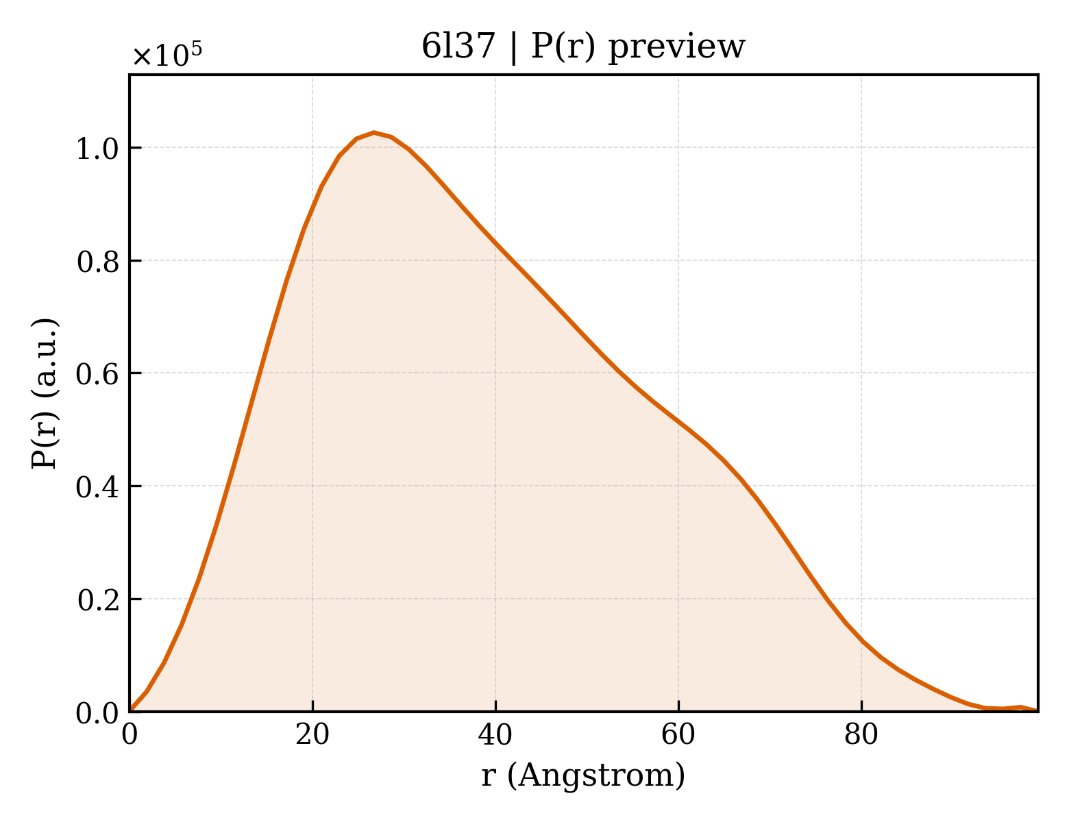 P(r) distribution for 6l37
