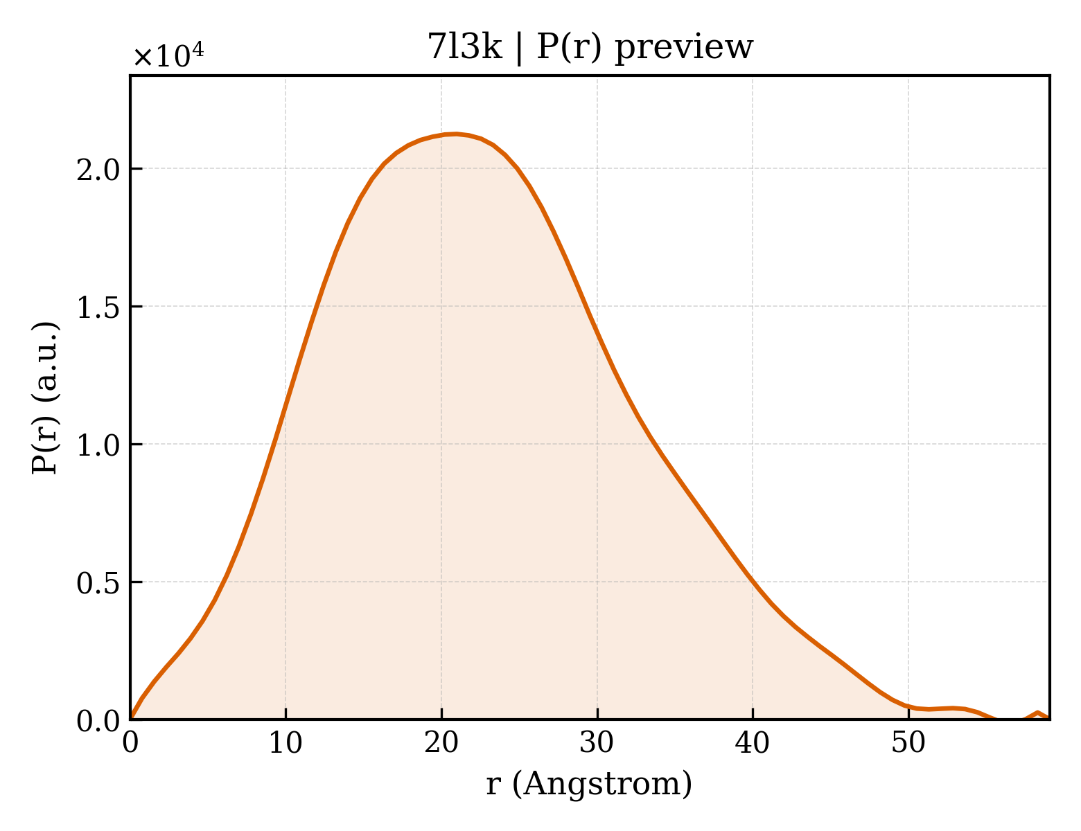 P(r) distribution for 7l3k