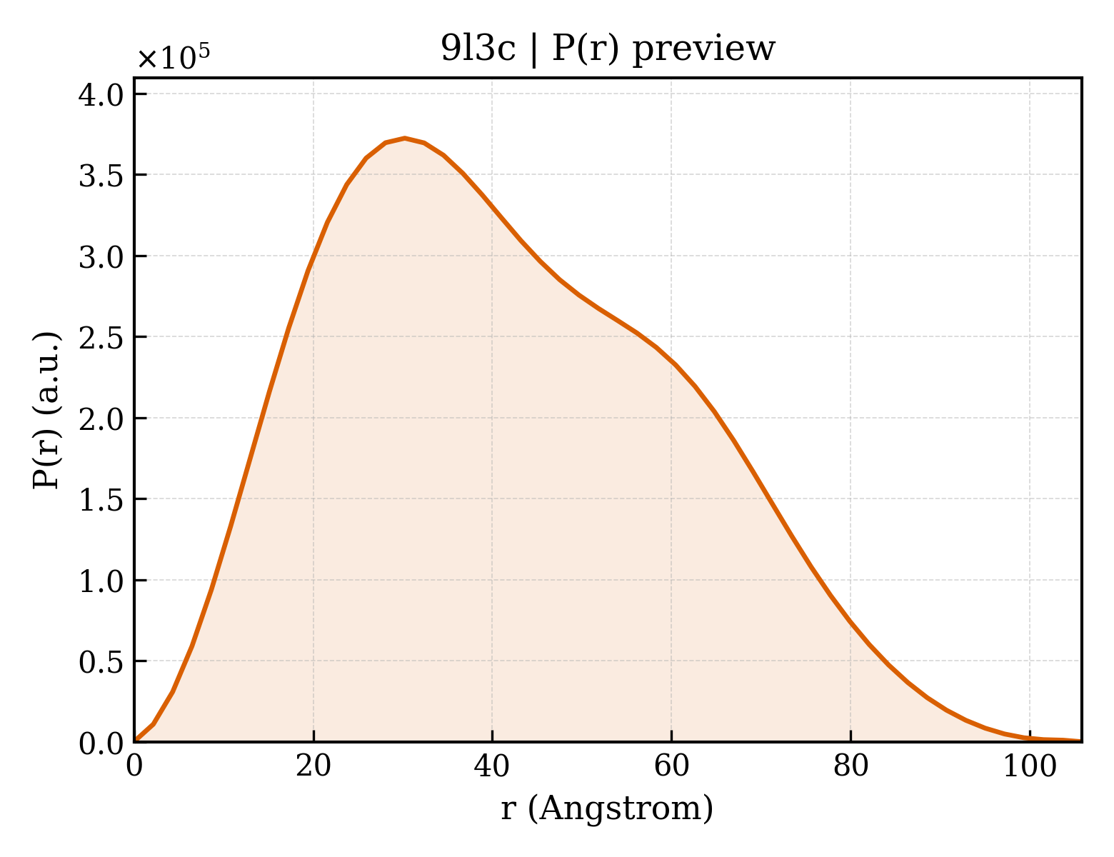 P(r) distribution for 9l3c