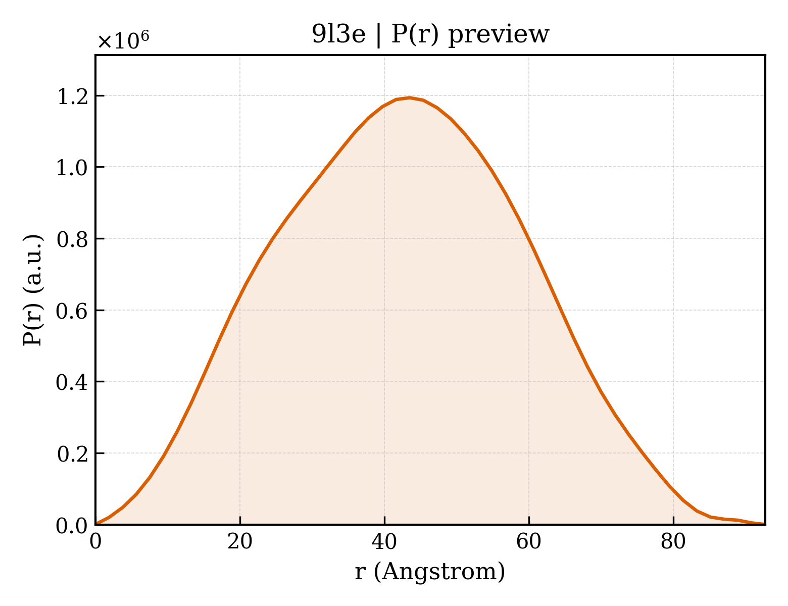 P(r) distribution for 9l3e