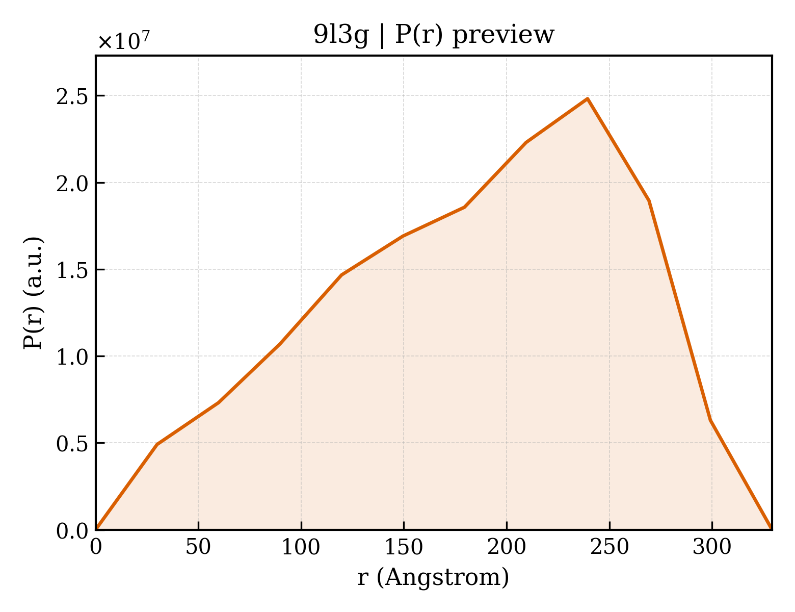 P(r) distribution for 9l3g