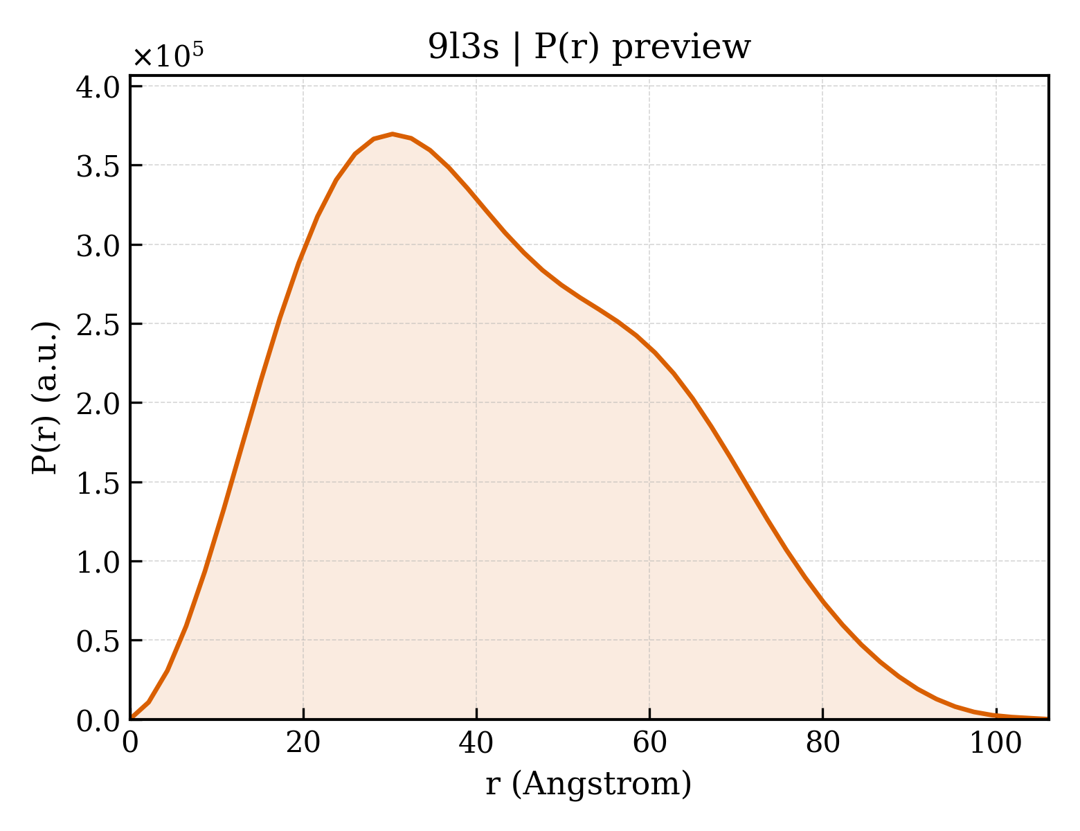 P(r) distribution for 9l3s