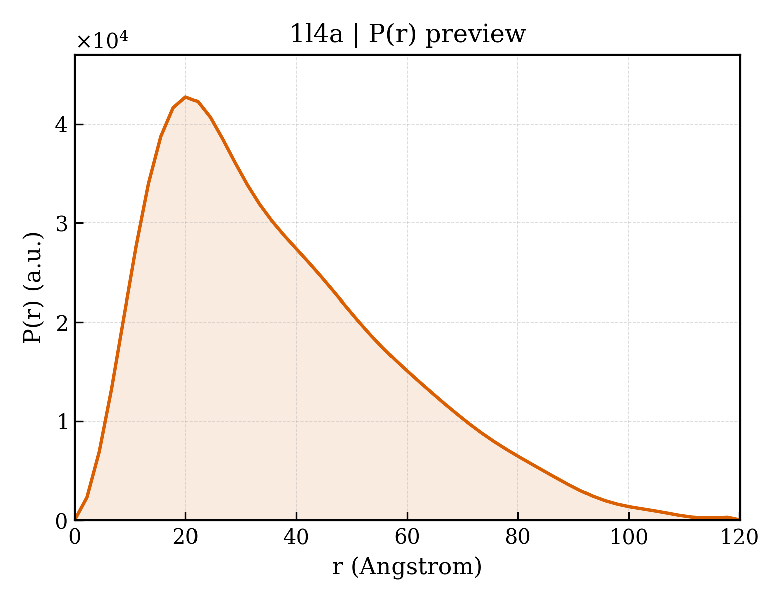 P(r) distribution for 1l4a