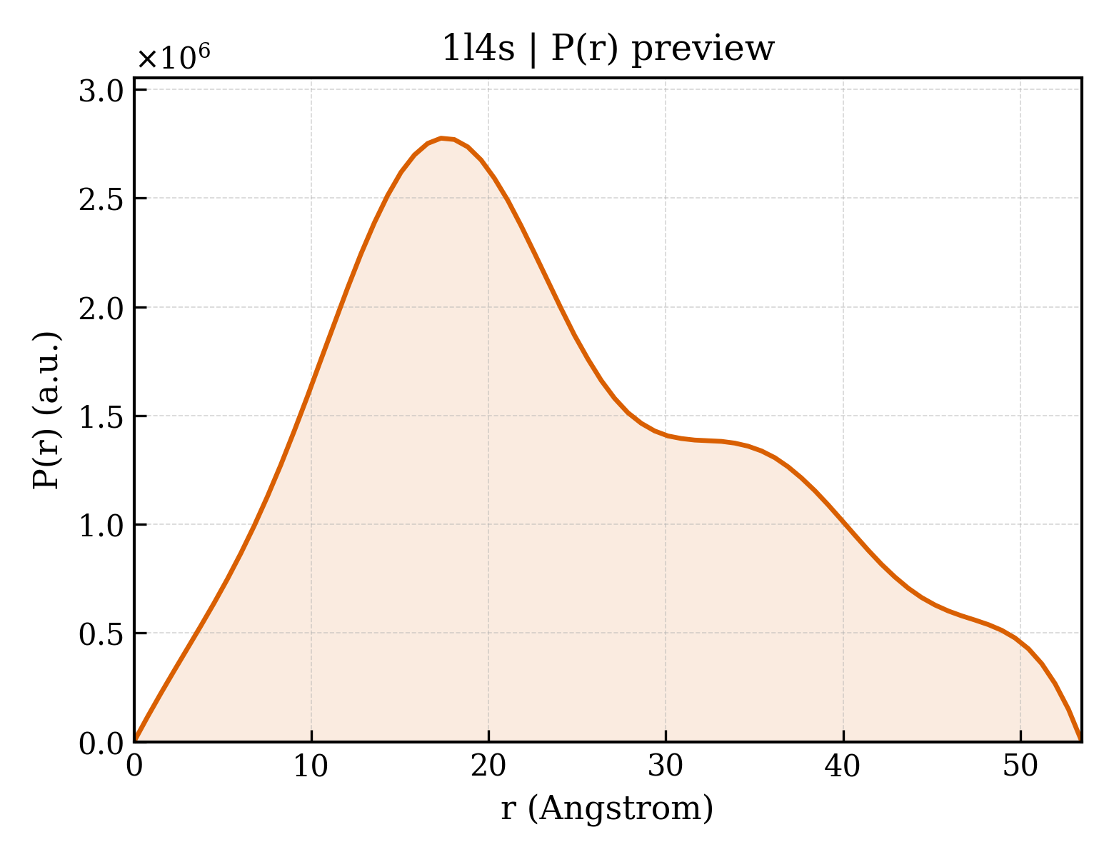 P(r) distribution for 1l4s