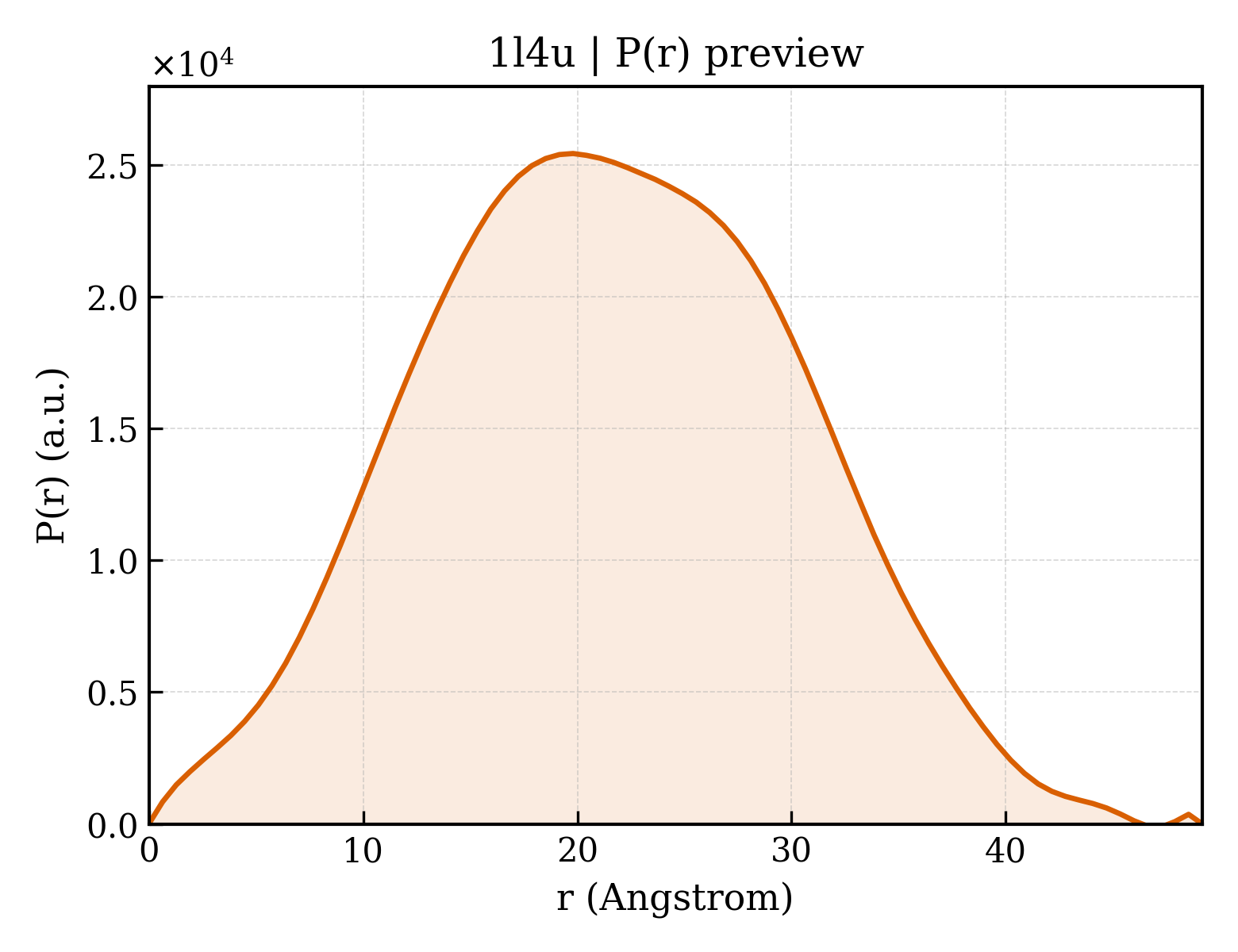 P(r) distribution for 1l4u