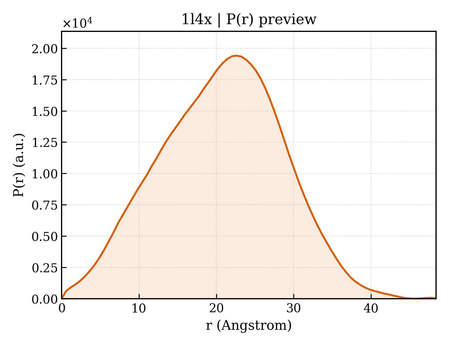 P(r) distribution for 1l4x