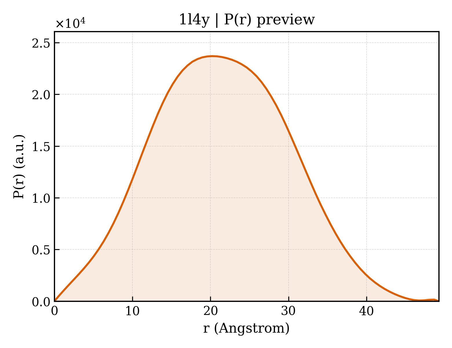 P(r) distribution for 1l4y