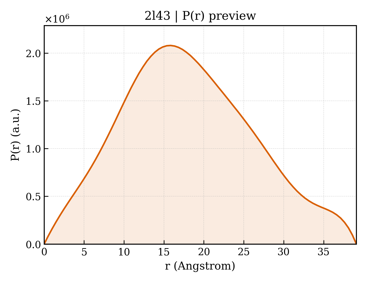 P(r) distribution for 2l43
