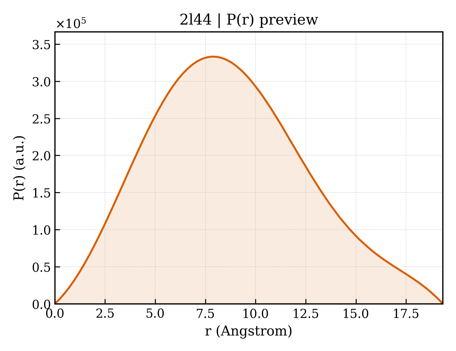 P(r) distribution for 2l44