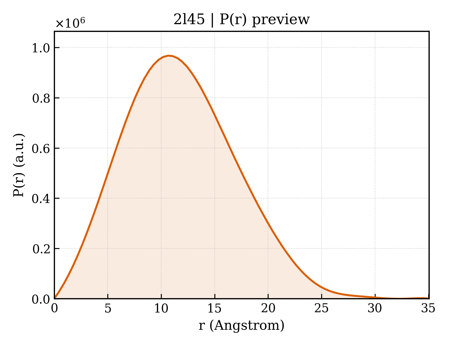 P(r) distribution for 2l45