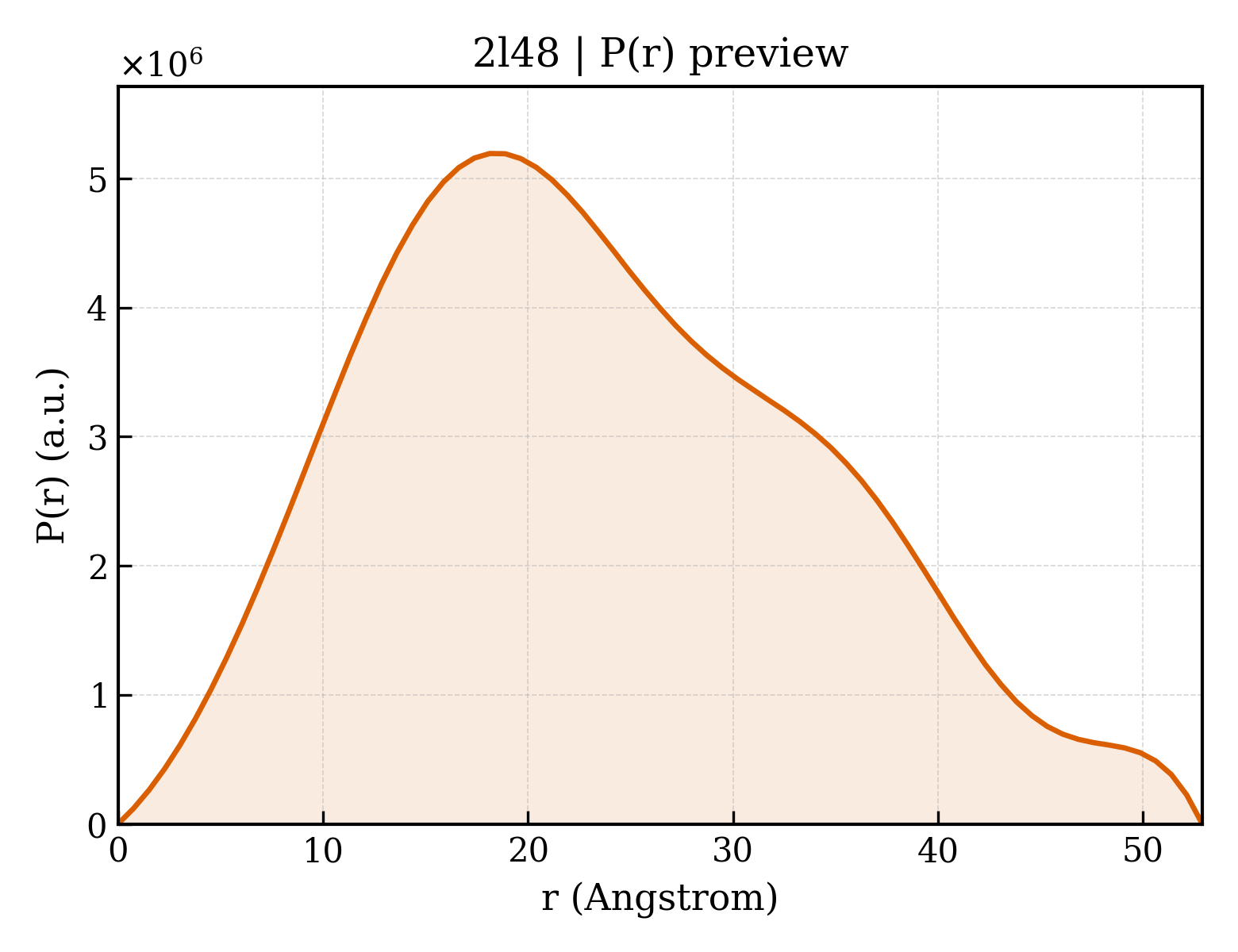 P(r) distribution for 2l48