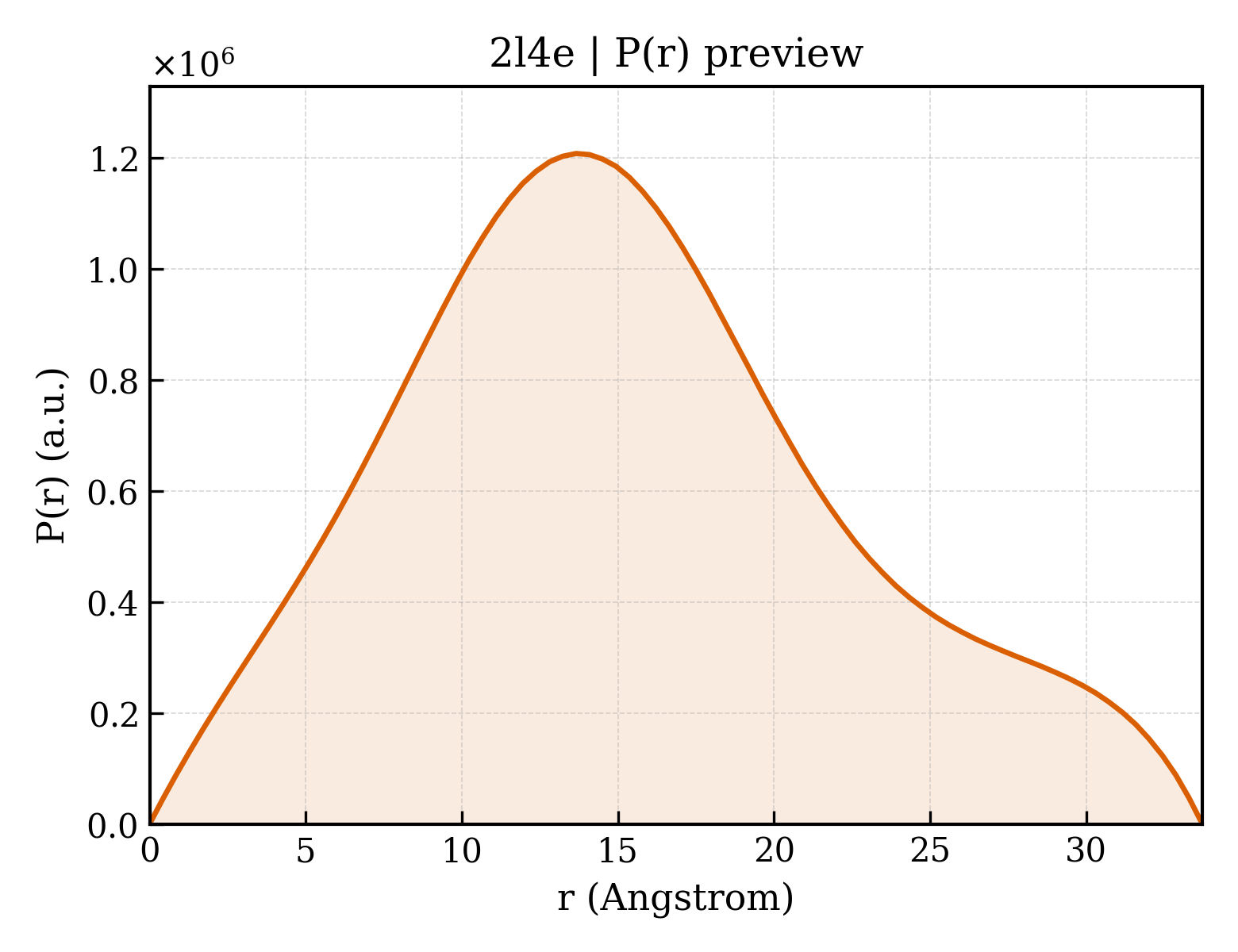 P(r) distribution for 2l4e
