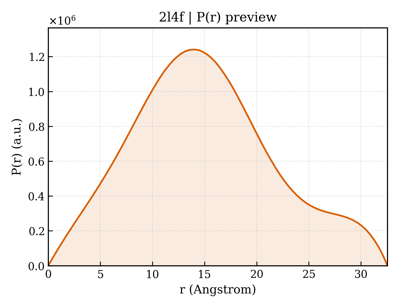 P(r) distribution for 2l4f